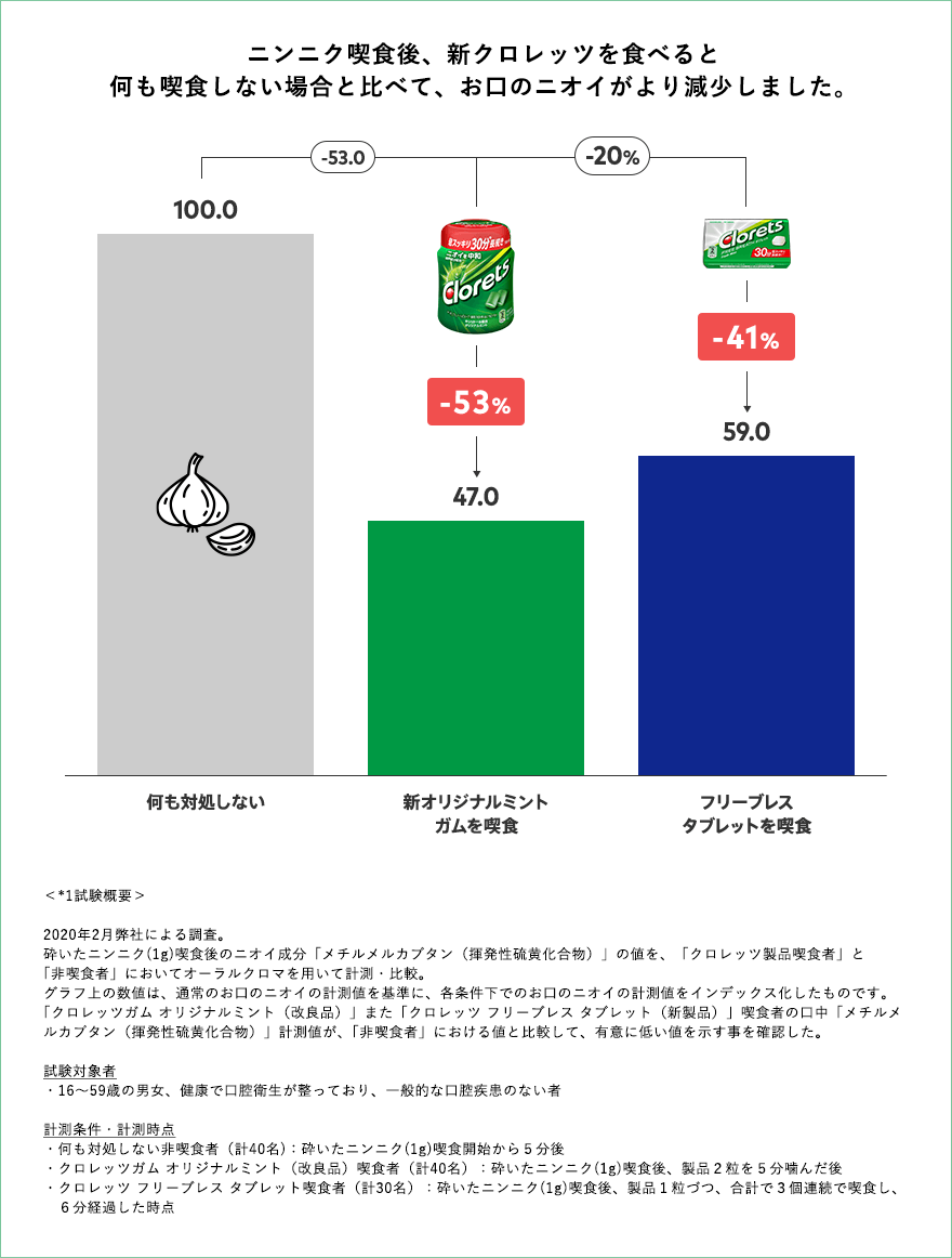 ニンニク喫食後、新クロレッツを食べると何も喫食しない場合と比べて、お口のニオイがより減少しました。＜*1試験概要＞2020年2月弊社による調査。砕いたニンニク(1g)喫食後のニオイ成分「メチルメルカプタン（揮発性硫黄化合物）」の値を、「クロレッツ製品喫食者」と「非喫食者」においてオーラルクロマを用いて計測・比較。グラフ上の数値は、通常のお口のニオイの計測値を基準に、各条件下でのお口のニオイの計測値をインデックス化したものです。「クロレッツガム オリジナルミント（改良品）」また「クロレッツ フリーブレス タブレット（新製品）」喫食者の口中「メチルメルカプタン（揮発性硫黄化合物）」計測値が、「非喫食者」における値と比較して、有意に低い値を示す事を確認した。試験対象者・16～59歳の男女、健康で口腔衛生が整っており、一般的な口腔疾患のない者計測条件・計測時点・何も対処しない非喫食者（計40名)：砕いたニンニク(1g)喫食開始から５分後・クロレッツガム オリジナルミント（改良品）喫食者（計40名）：砕いたニンニク(1g)喫食後、製品２粒を５分噛んだ後・クロレッツ フリーブレス タブレット喫食者（計30名）：砕いたニンニク(1g)喫食後、製品1粒づつ、合計で3個連続で喫食し、6分経過した時点