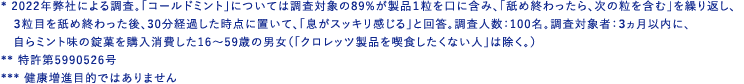 * 2022年弊社による調査。「コールドミント」については調査対象の89%が製品１粒を口に含み、「舐め終わったら、次の粒を含む」を繰り返し、３粒目を舐め終わった後、30分経過した時点に置いて、「息がスッキリ感じる」と回答。調査人数：100名。調査対象者：３ヵ月以内に、自らミント味の錠菓を購入消費した16～59歳の男女（「クロレッツ製品を喫食したくない人」は除く。） ** 特許第5990526号 *** 健康増進目的ではありません