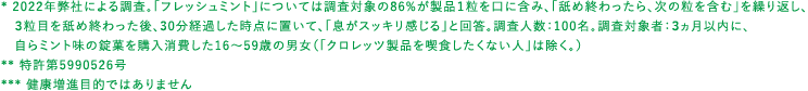 * 2022年弊社による調査。「フレッシュミント」については調査対象の86%が製品１粒を口に含み、「舐め終わったら、次の粒を含む」を繰り返し、３粒目を舐め終わった後、30分経過した時点に置いて、「息がスッキリ感じる」と回答。調査人数：100名。調査対象者：３ヵ月以内に、自らミント味の錠菓を購入消費した16～59歳の男女（「クロレッツ製品を喫食したくない人」は除く。） ** 特許第5990526号 *** 健康増進目的ではありません