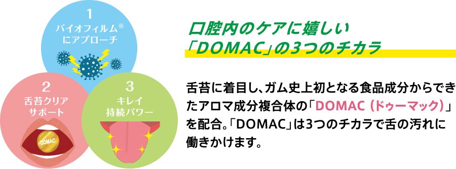 口腔内のケアに嬉しい「DOMAC」の3つのチカラ。舌苔に着目し、ガム史上初となる食品成分からできたアロマ成分複合体の「DOMAC（ドゥーマック）」を配合。「DOMAC」は3つのチカラで舌の汚れに働きかけます。